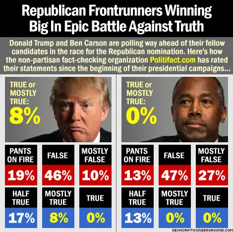 http://upload.democraticunderground.com/imgs/2015/151030-republican-frontrunners-winning-big-in-epic-battle-against-truth.jpg