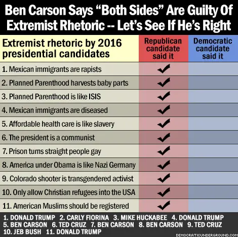 http://upload.democraticunderground.com/imgs/2015/151201-ben-carson-says-both-sides-are-guilty-of-extremist-rhetoric.jpg